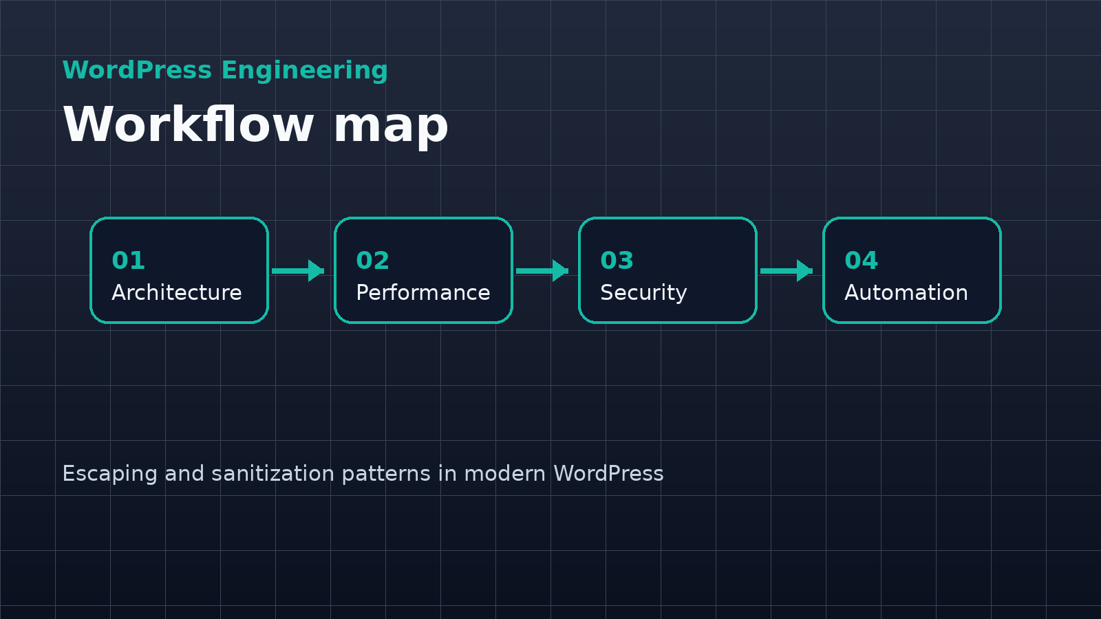 Visual example for Escaping and sanitization patterns in modern WordPress code