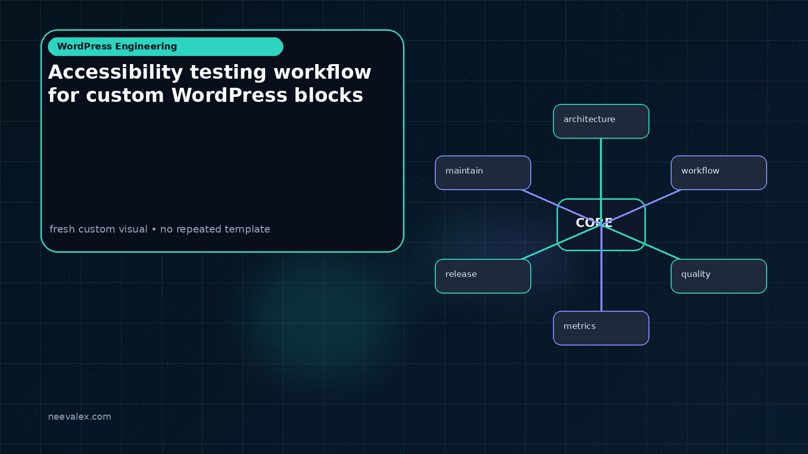 Workflow illustration for Accessibility testing workflow for custom WordPress blocks