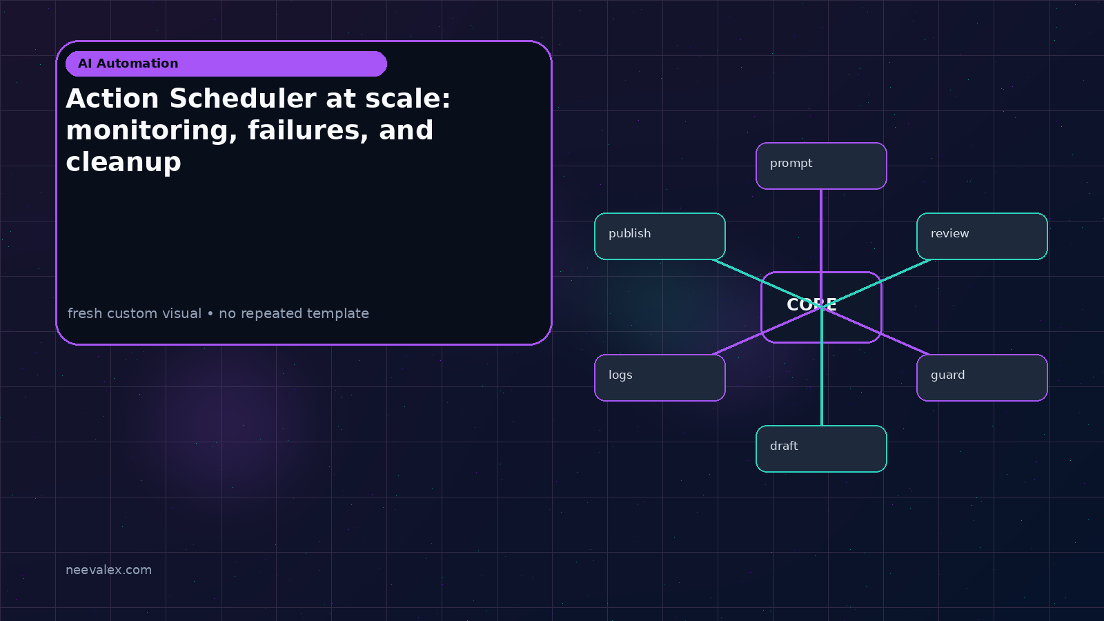 Visual example for Action Scheduler at scale: monitoring, failures, and cleanup