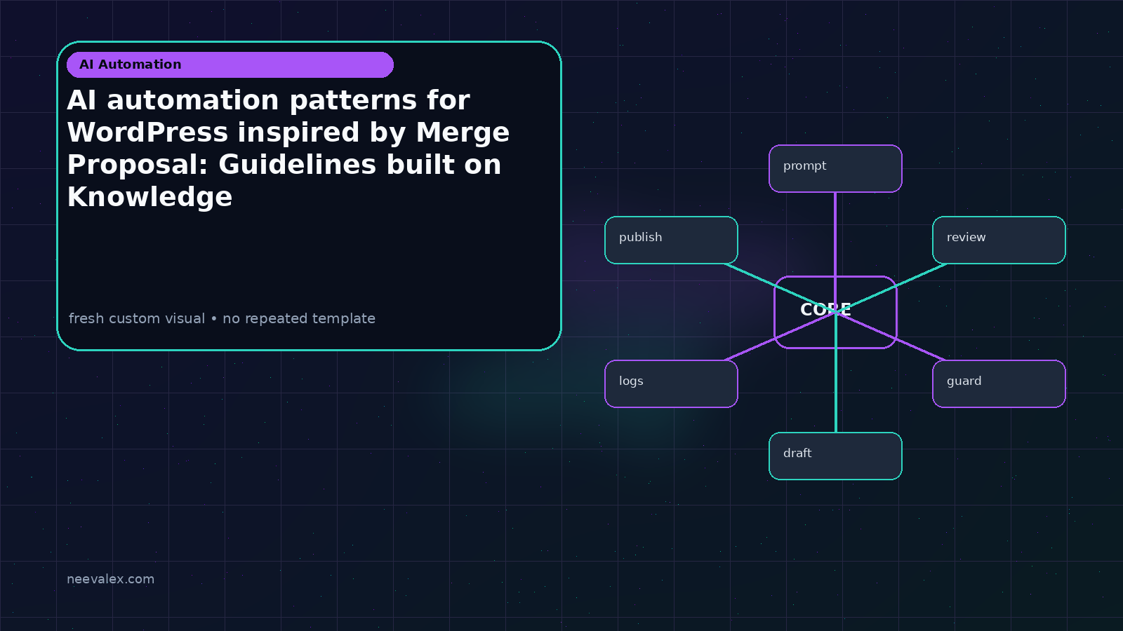 Visual example for AI automation patterns for WordPress inspired by Merge Proposal: Guidelines built on Knowledge