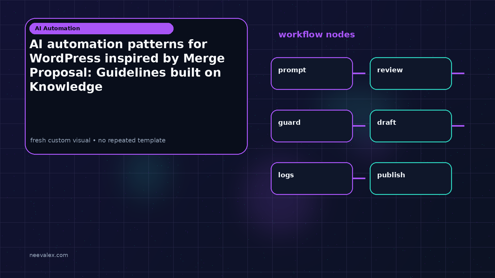 Visual example for AI automation patterns for WordPress inspired by Merge Proposal: Guidelines built on Knowledge