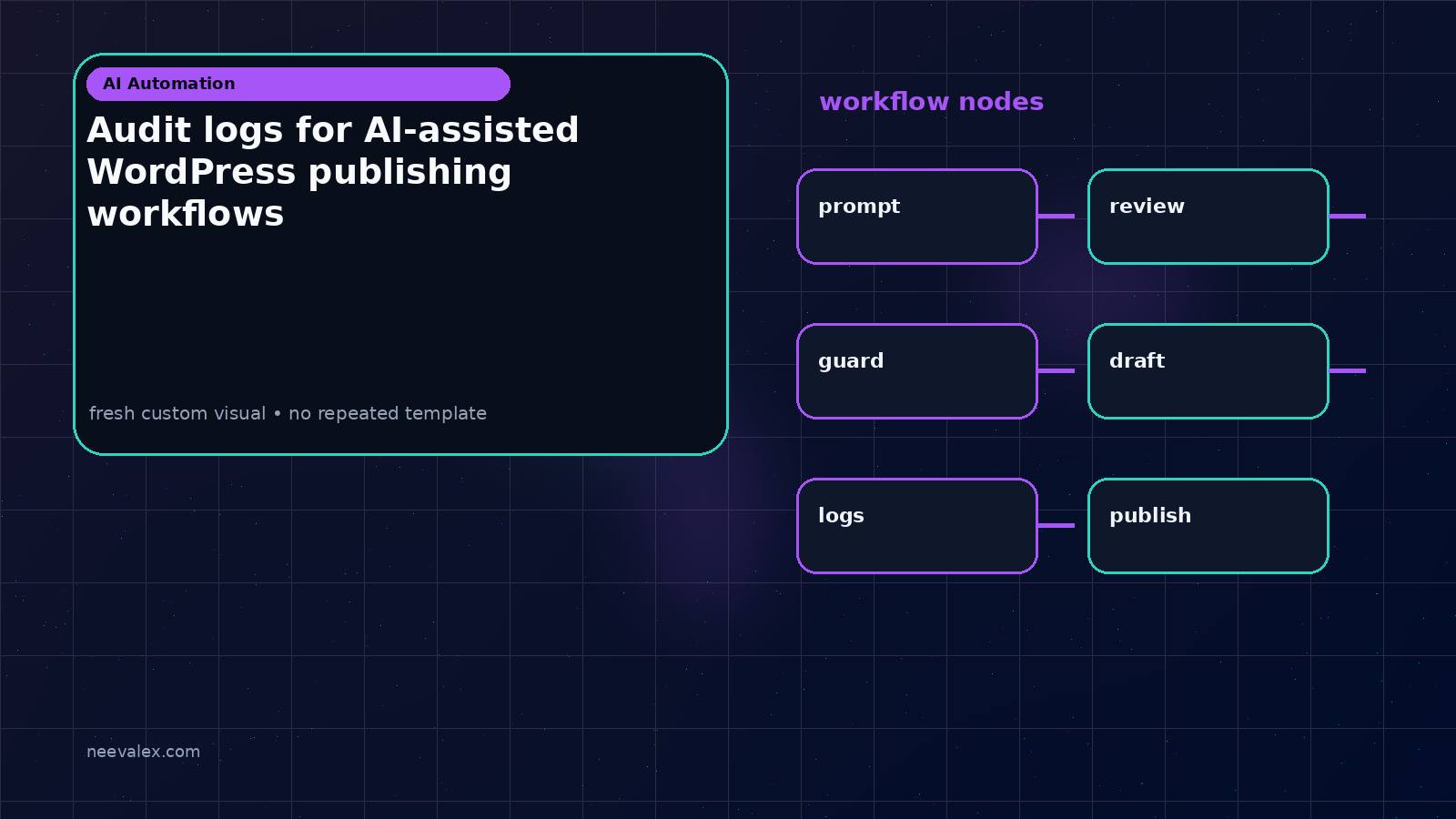 Visual example for Audit logs for AI-assisted WordPress publishing workflows