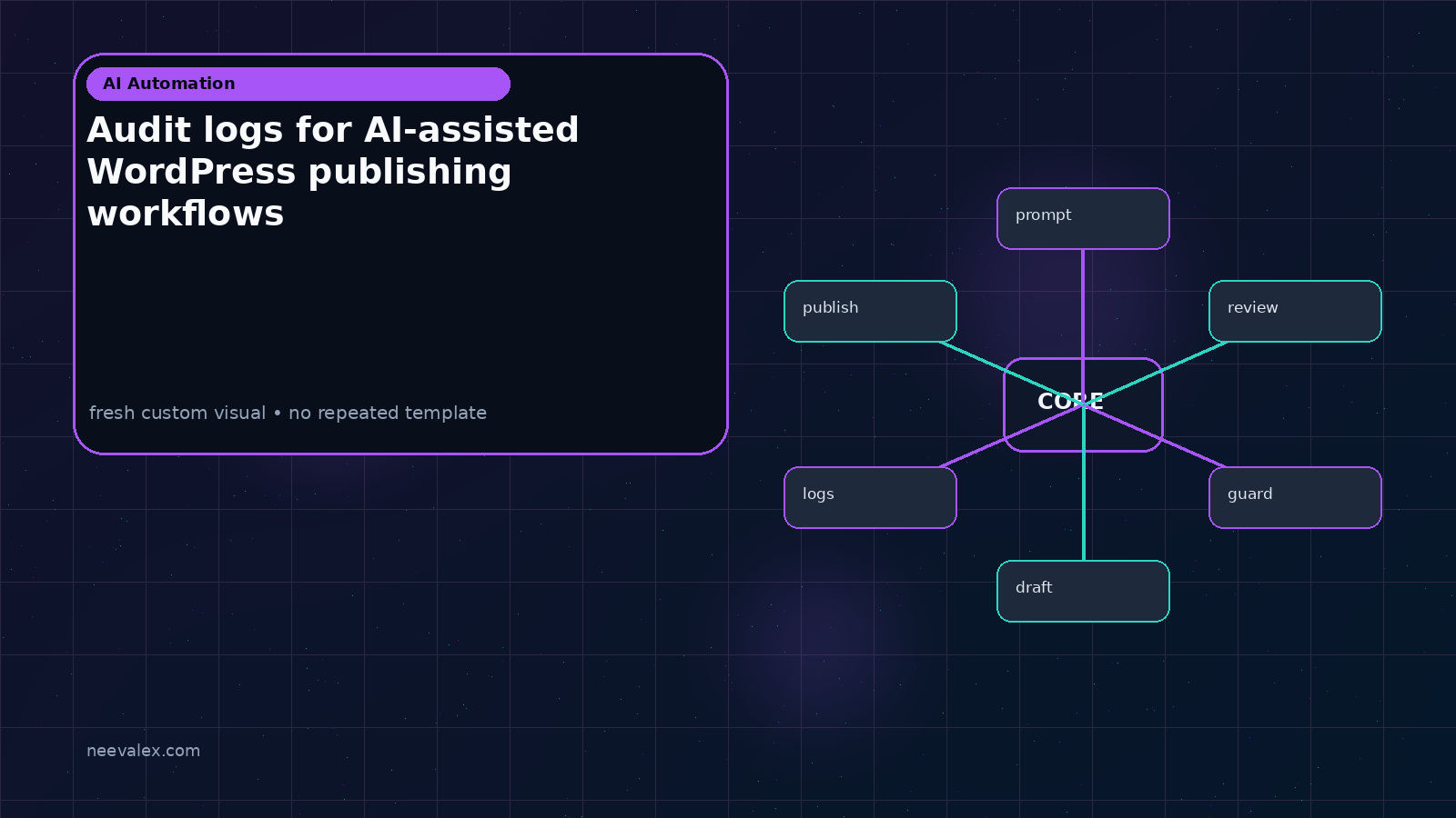 Visual example for Audit logs for AI-assisted WordPress publishing workflows