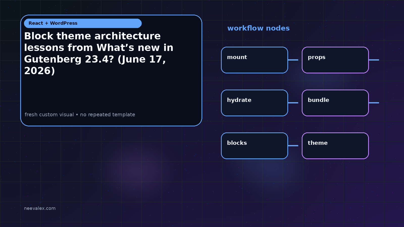 Workflow illustration for Block theme architecture lessons from What’s new in Gutenberg 23.4? (June 17, 2026)