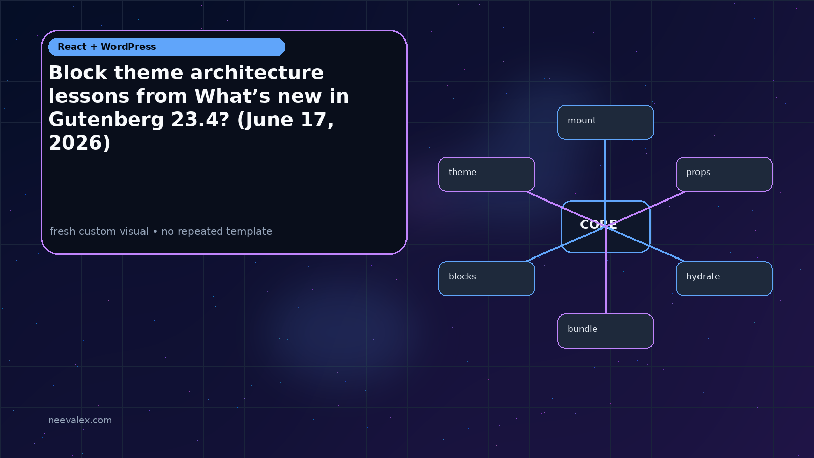 Visual example for Block theme architecture lessons from What’s new in Gutenberg 23.4? (June 17, 2026)