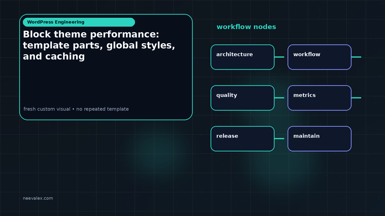 Workflow illustration for Block theme performance: template parts, global styles, and caching