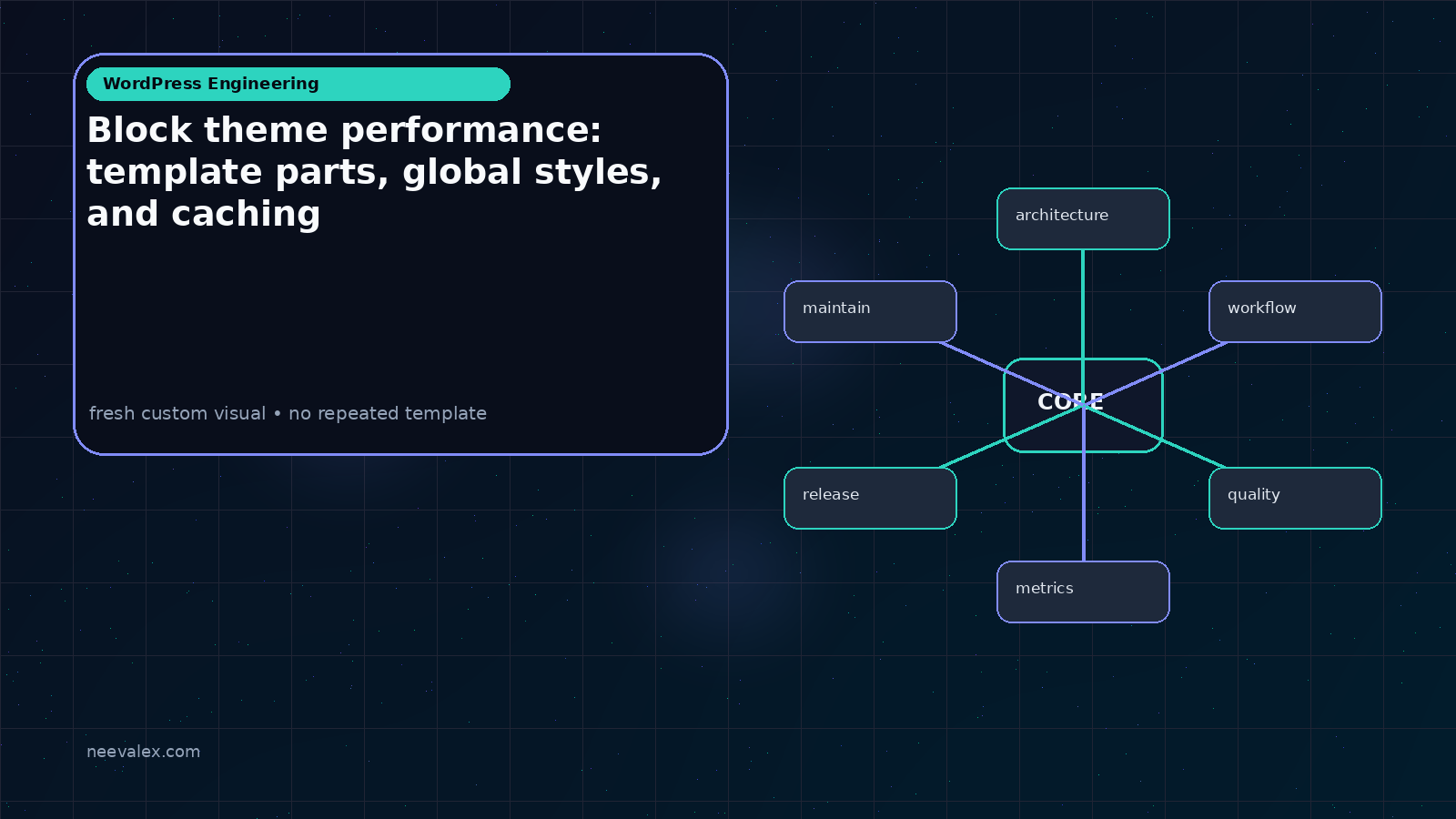 Visual example for Block theme performance: template parts, global styles, and caching
