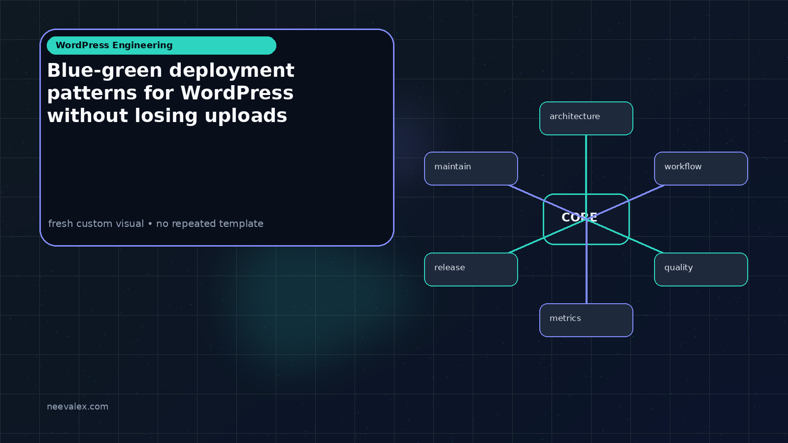 Workflow illustration for Blue-green deployment patterns for WordPress without losing uploads