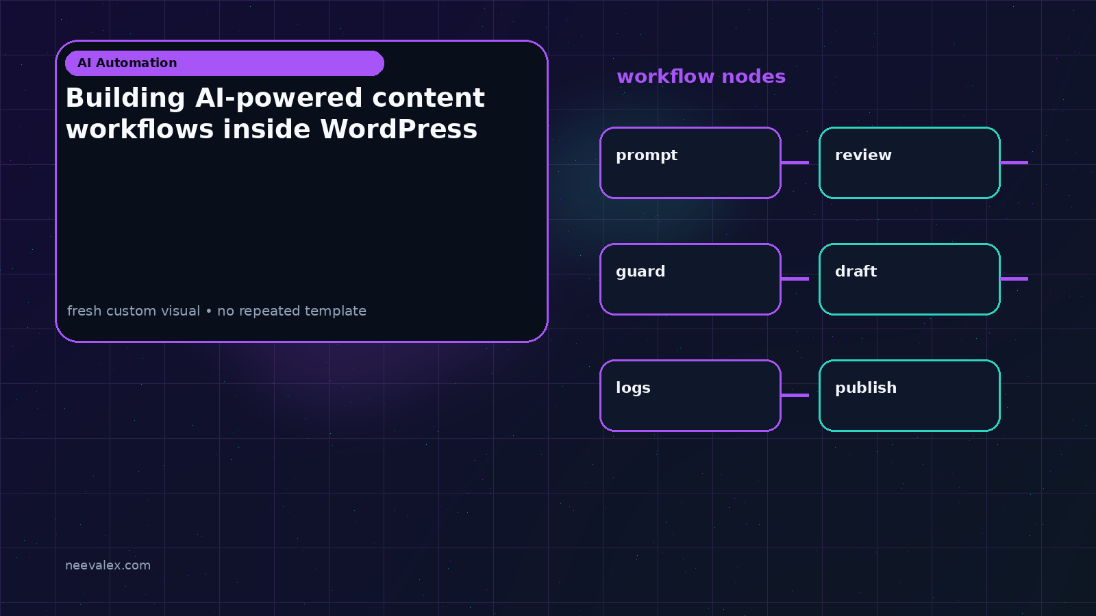 Workflow illustration for Building AI-powered content workflows inside WordPress