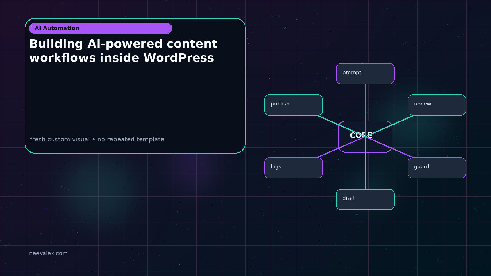 Visual example for Building AI-powered content workflows inside WordPress