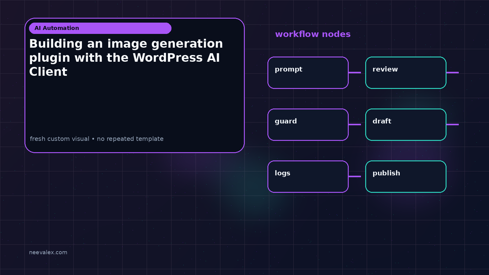 Workflow illustration for Building an image generation plugin with the WordPress AI Client