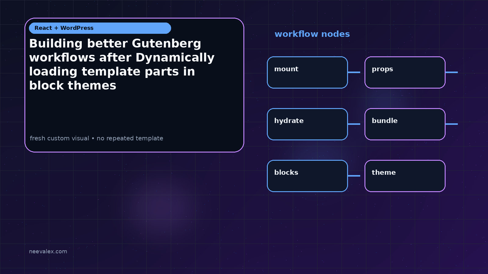 Workflow illustration for Building better Gutenberg workflows after Dynamically loading template parts in block themes