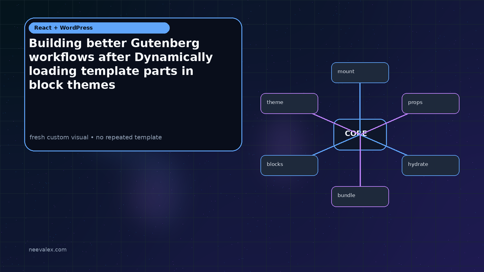 Visual example for Building better Gutenberg workflows after Dynamically loading template parts in block themes