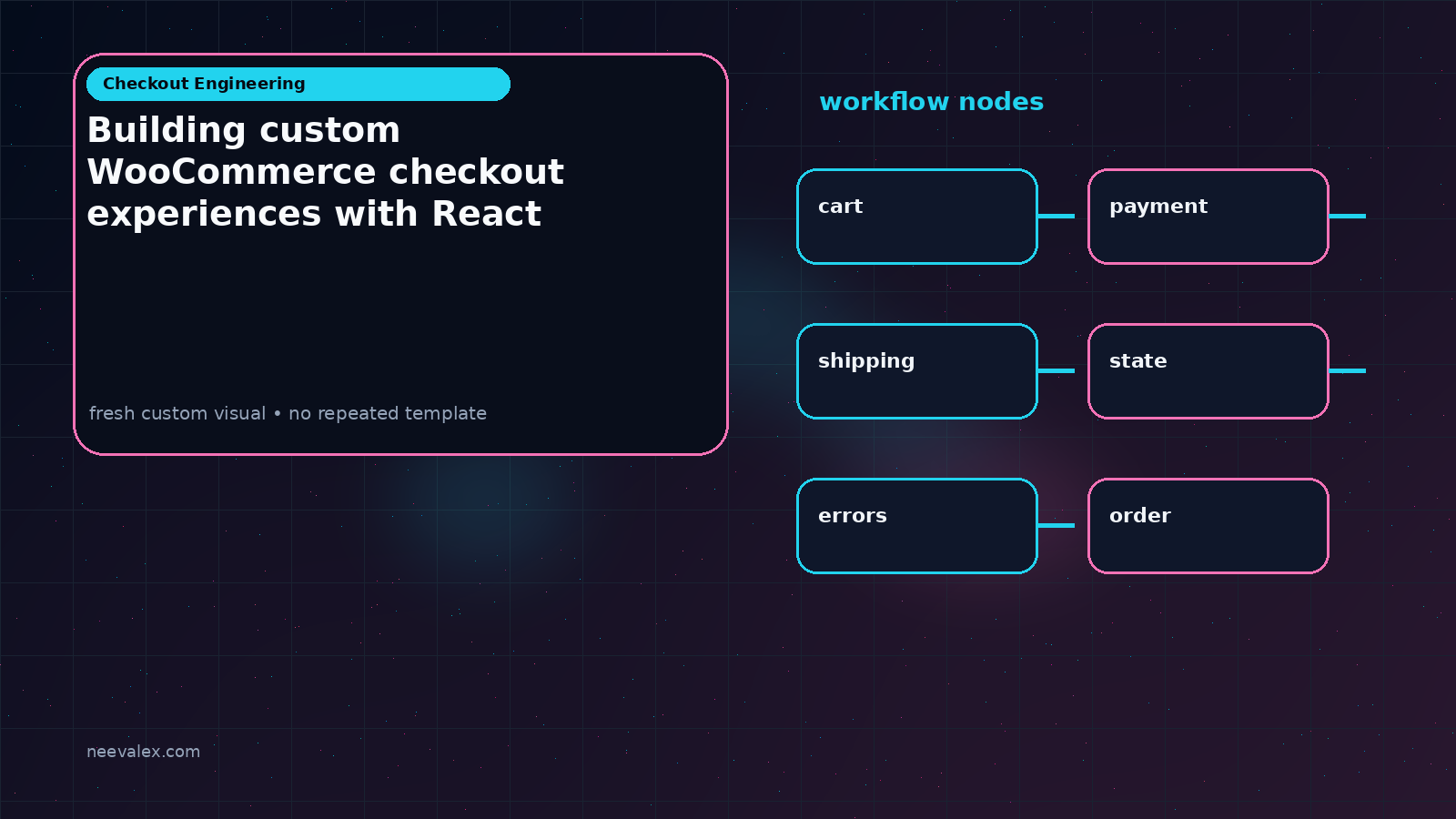 Workflow illustration for Building custom WooCommerce checkout experiences with React