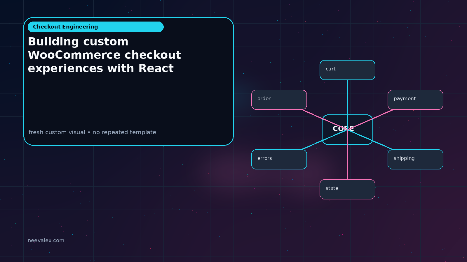 Visual example for Building custom WooCommerce checkout experiences with React