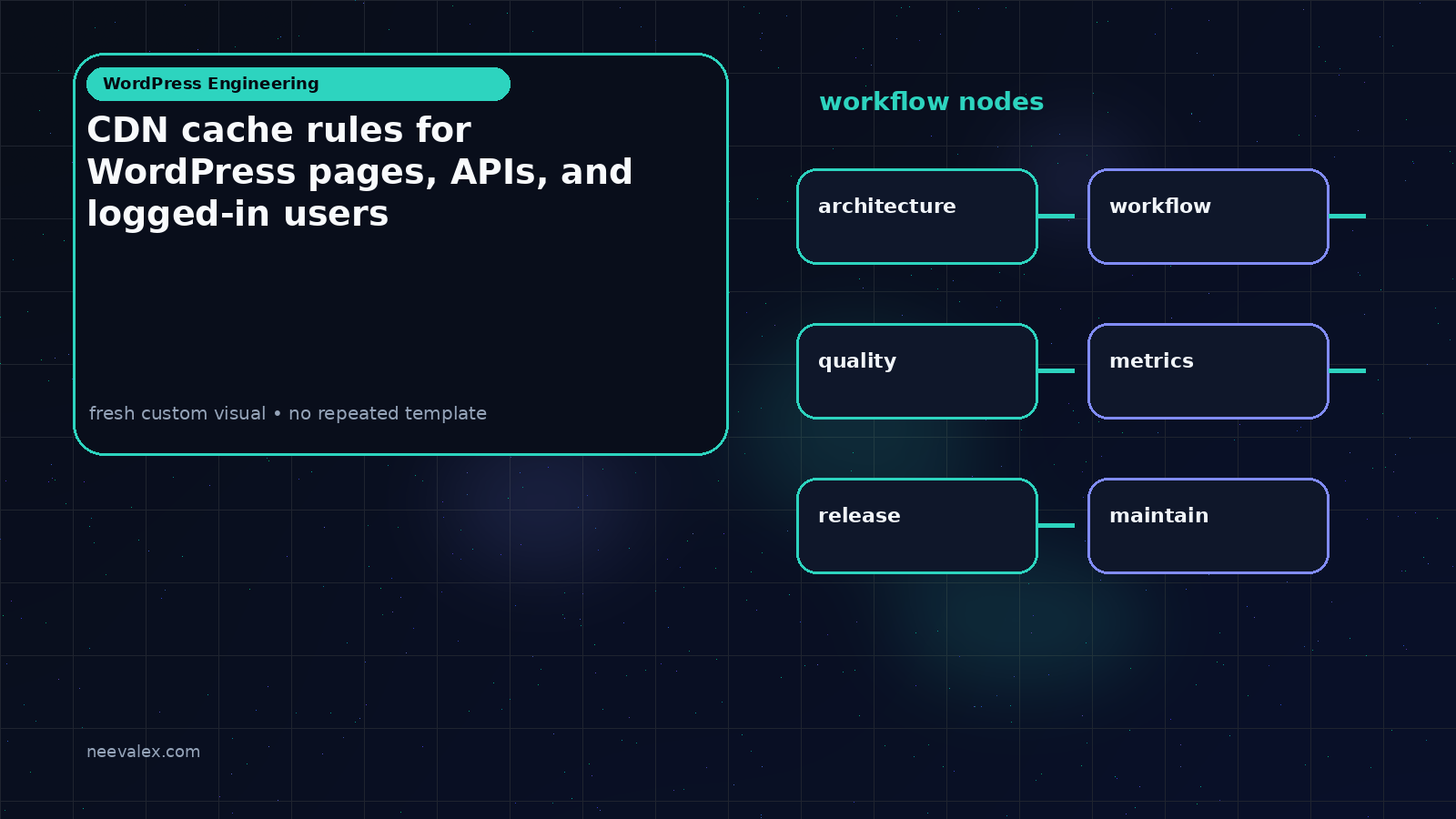 Workflow illustration for CDN cache rules for WordPress pages, APIs, and logged-in users