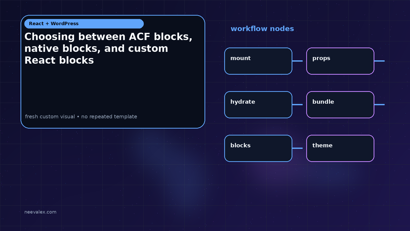 Workflow illustration for Choosing between ACF blocks, native blocks, and custom React blocks