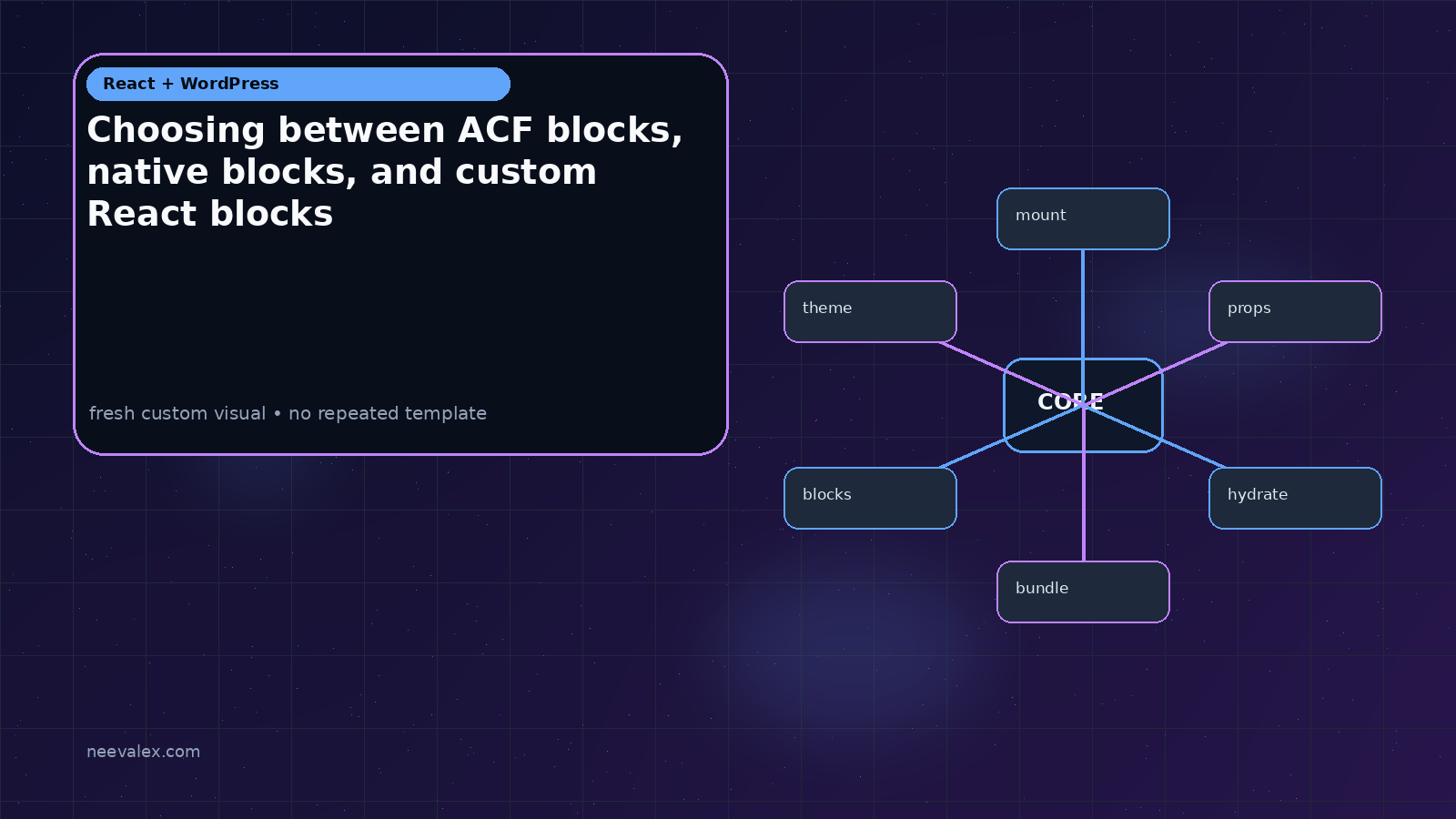 Visual example for Choosing between ACF blocks, native blocks, and custom React blocks