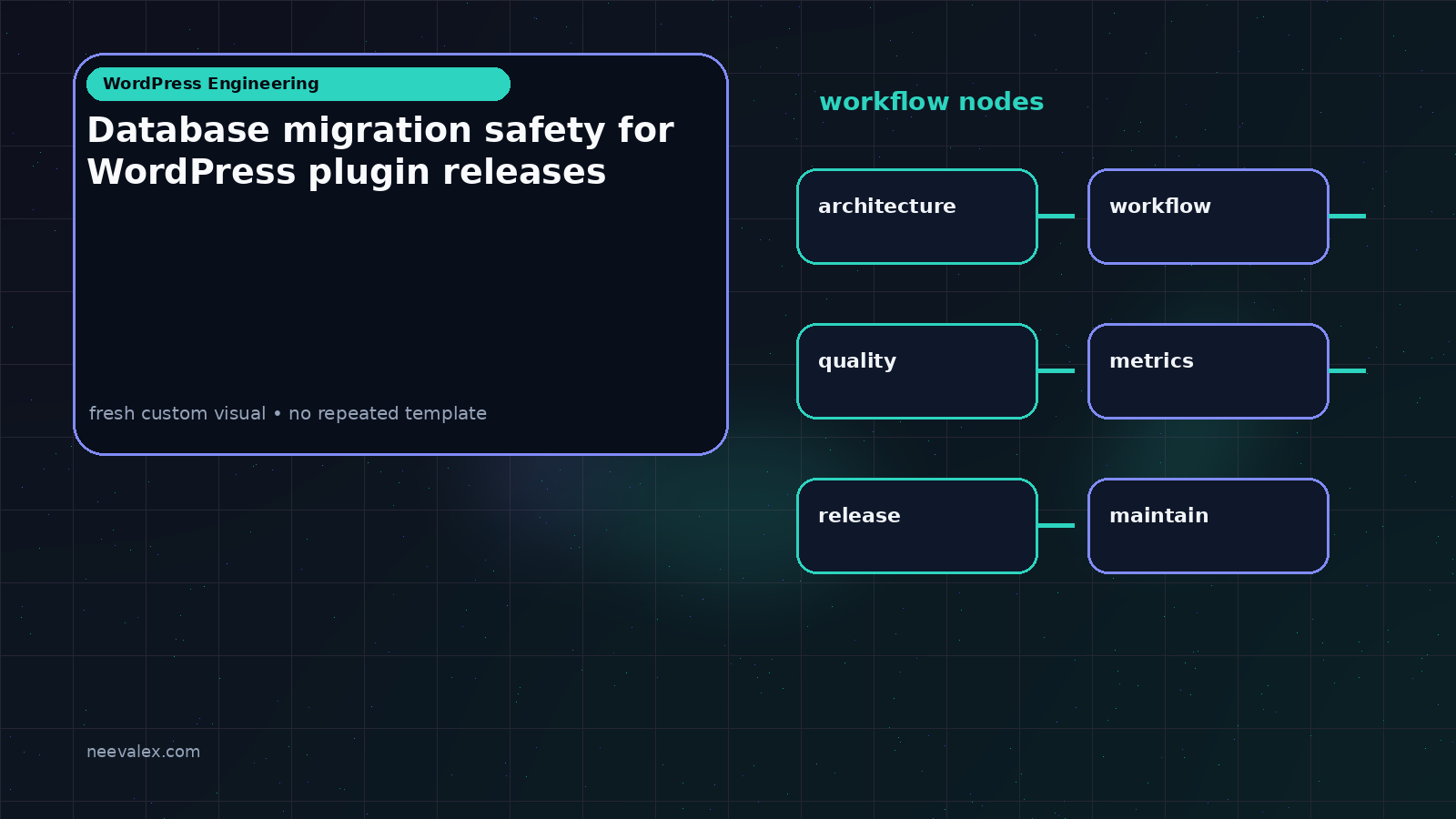 Workflow illustration for Database migration safety for WordPress plugin releases