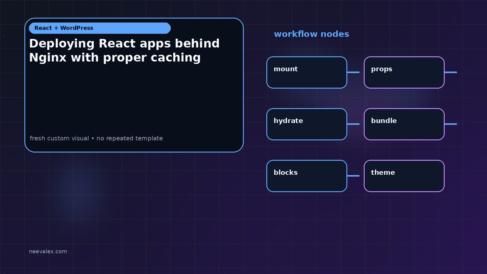 Workflow illustration for Deploying React apps behind Nginx with proper caching