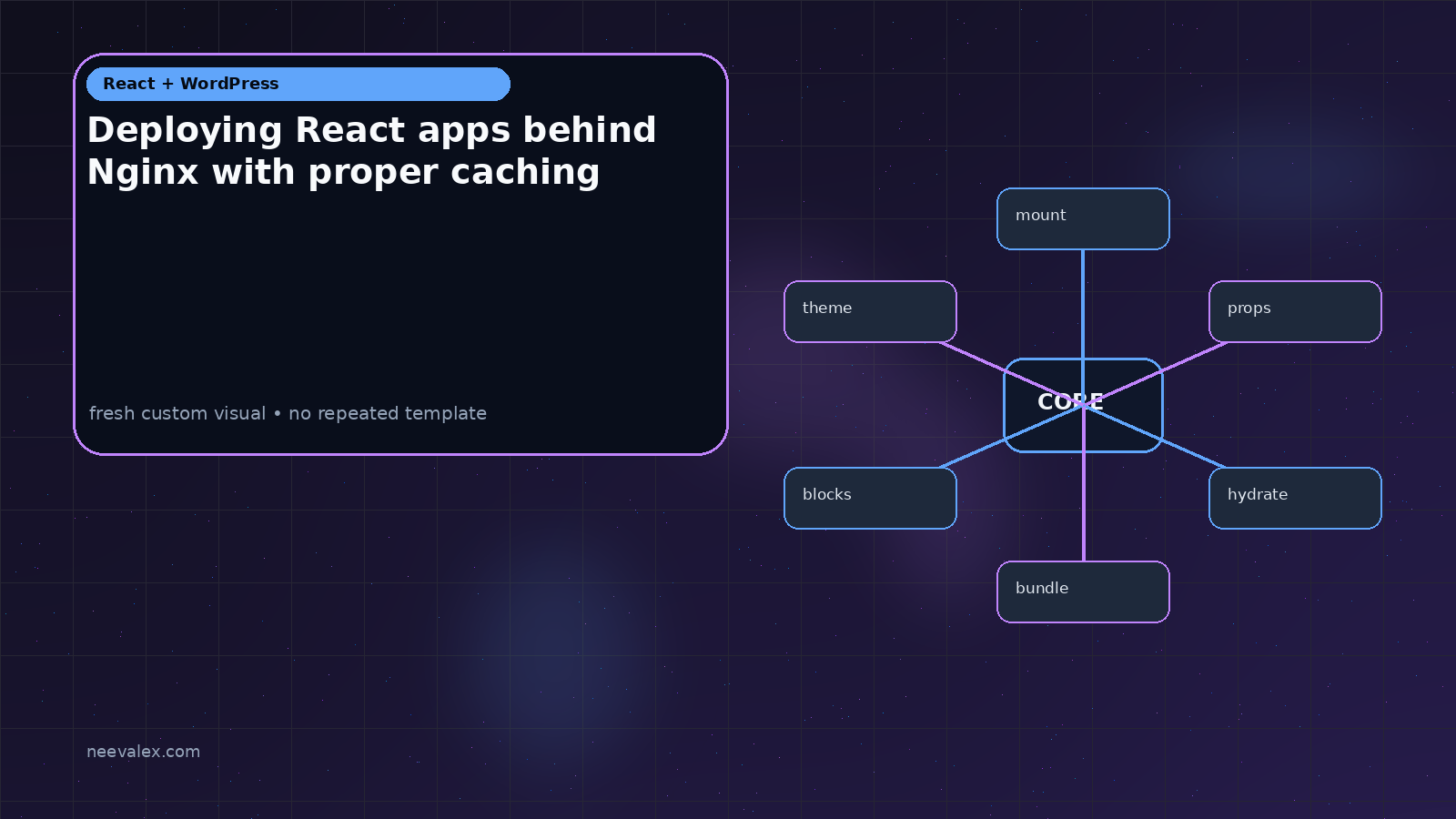 Visual example for Deploying React apps behind Nginx with proper caching