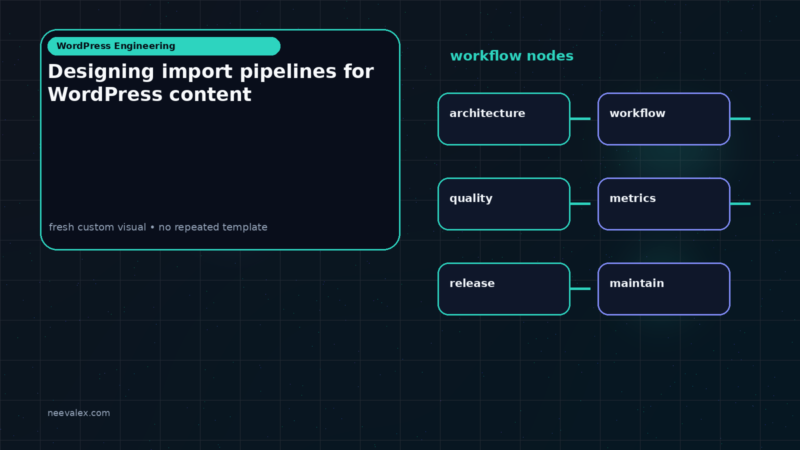 Visual example for Designing import pipelines for WordPress content