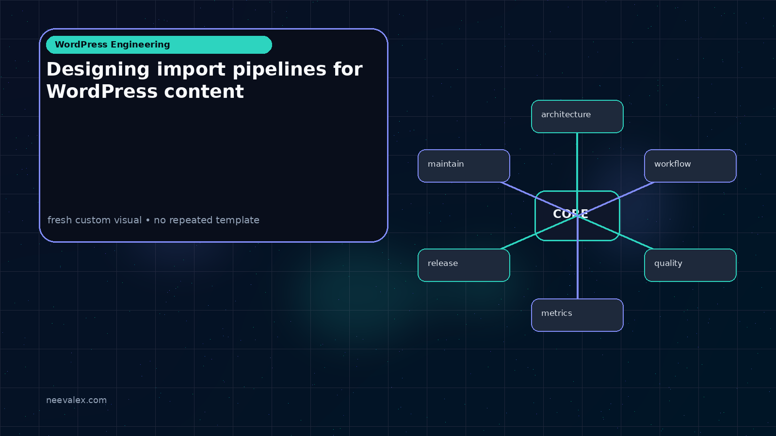 Visual example for Designing import pipelines for WordPress content