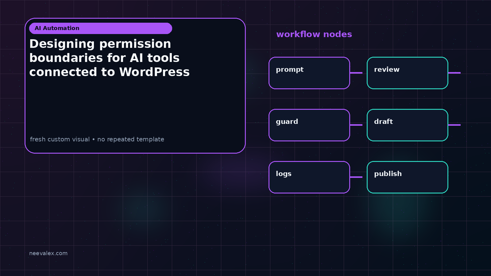 Workflow illustration for Designing permission boundaries for AI tools connected to WordPress