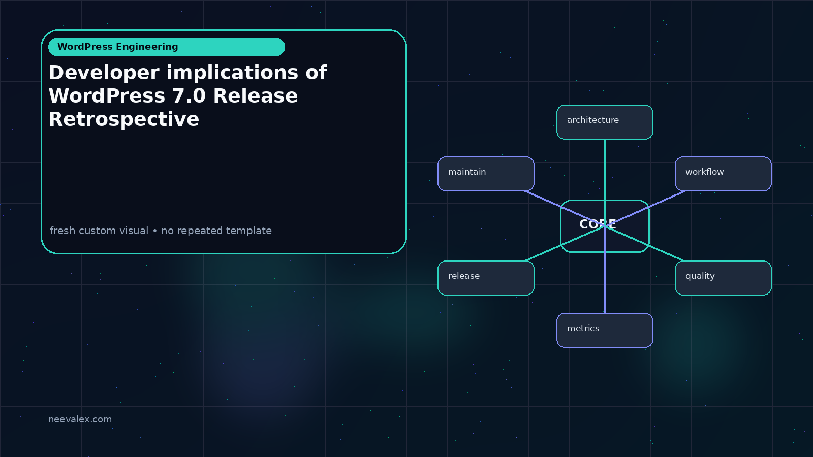Visual example for Developer implications of WordPress 7.0 Release Retrospective