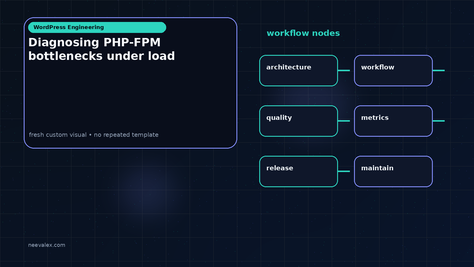 Visual example for Diagnosing PHP-FPM bottlenecks under load