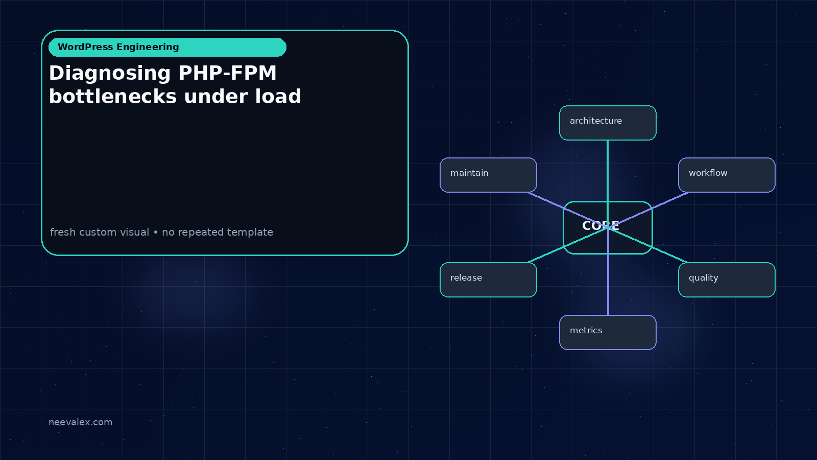 Workflow illustration for Diagnosing PHP-FPM bottlenecks under load
