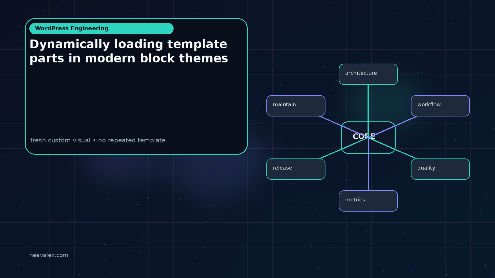 Workflow illustration for Dynamically loading template parts in modern block themes