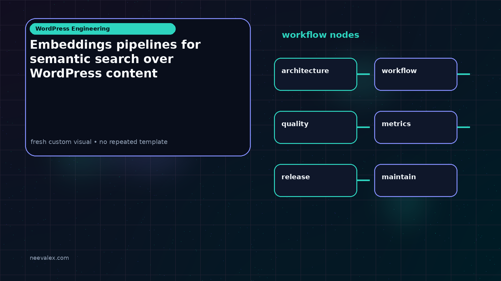 Workflow illustration for Embeddings pipelines for semantic search over WordPress content