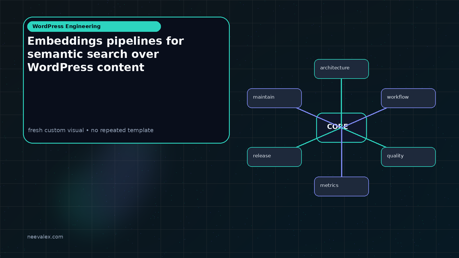 Visual example for Embeddings pipelines for semantic search over WordPress content