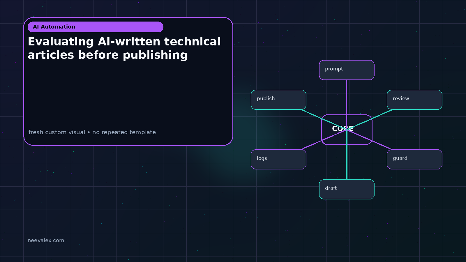 Workflow illustration for Evaluating AI-written technical articles before publishing