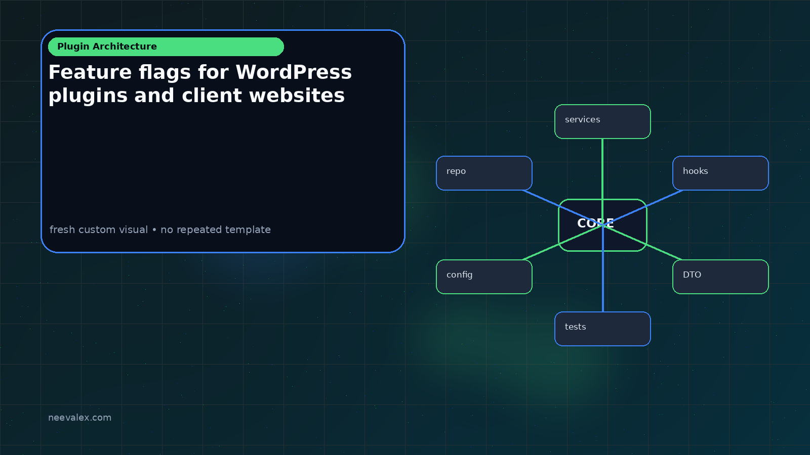 Workflow illustration for Feature flags for WordPress plugins and client websites