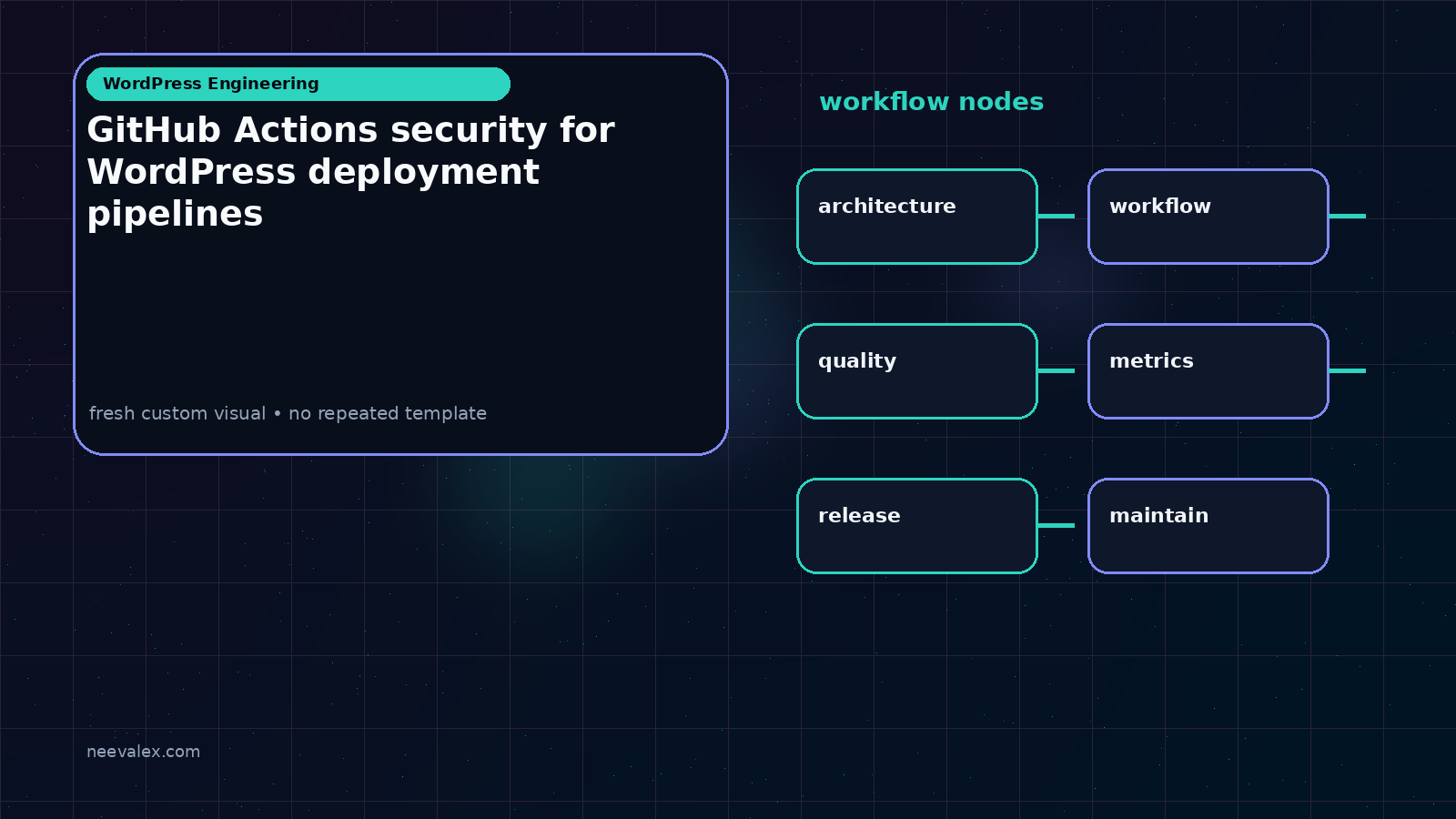 Main article image related to GitHub Actions security for WordPress deployment pipelines