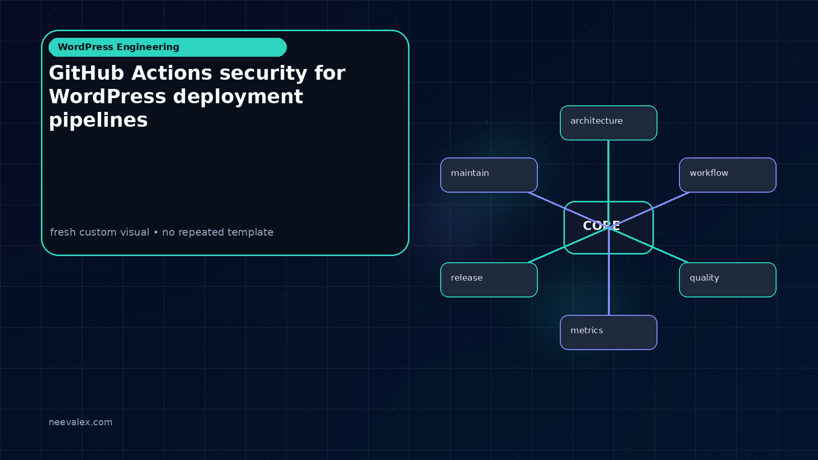 Visual example for GitHub Actions security for WordPress deployment pipelines