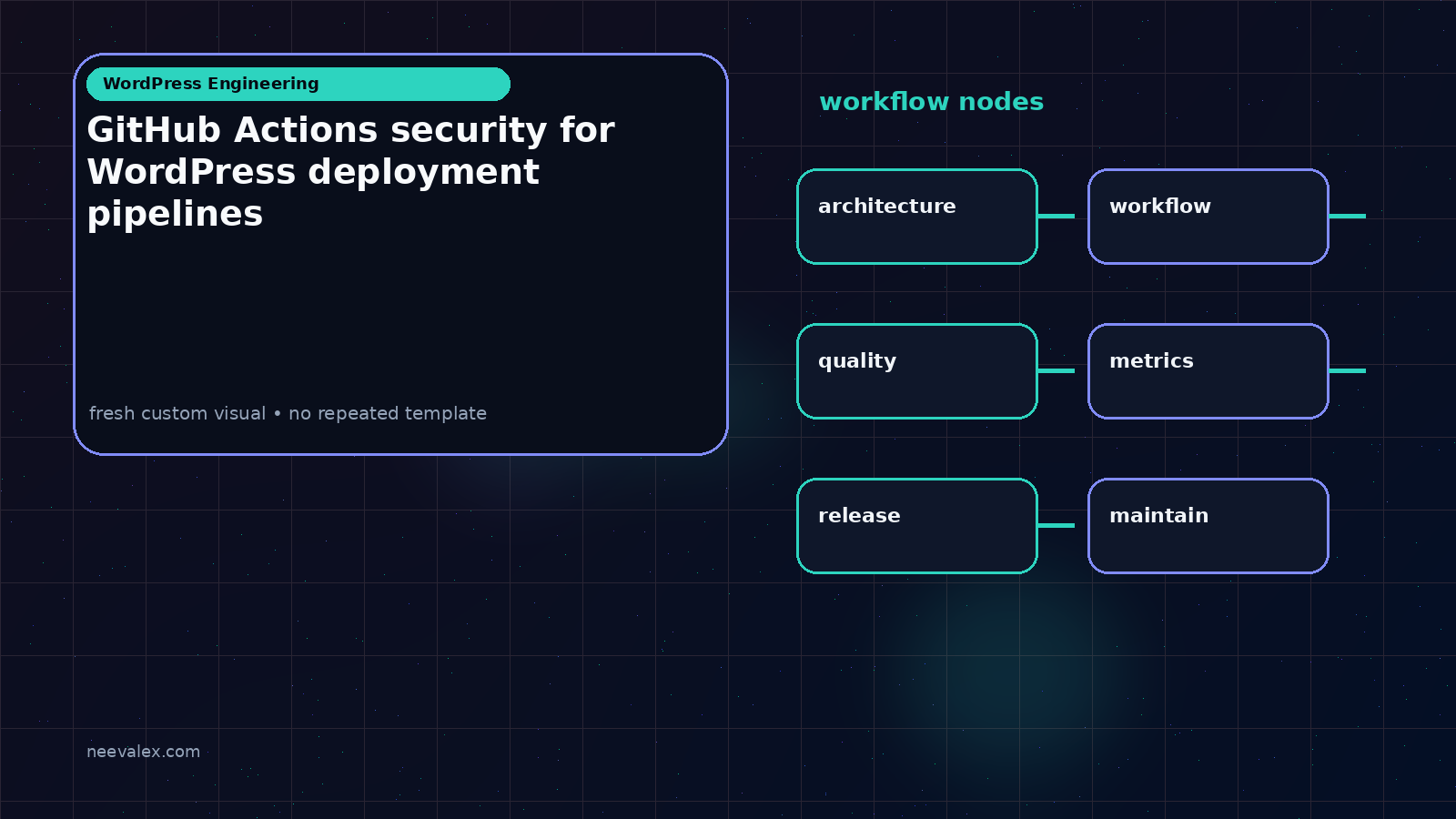 Visual example for GitHub Actions security for WordPress deployment pipelines