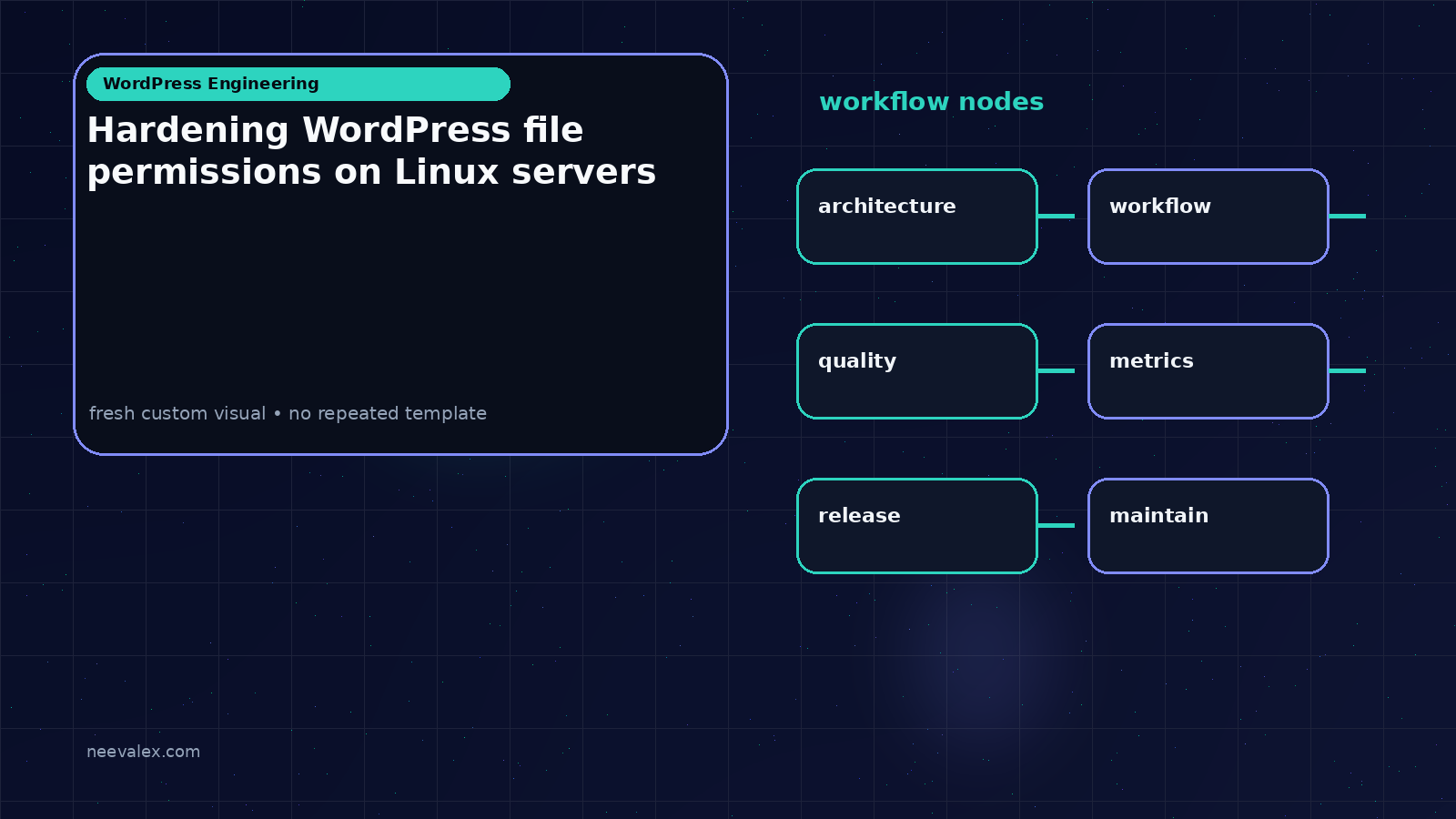 Hardening WordPress file permissions on Linux servers