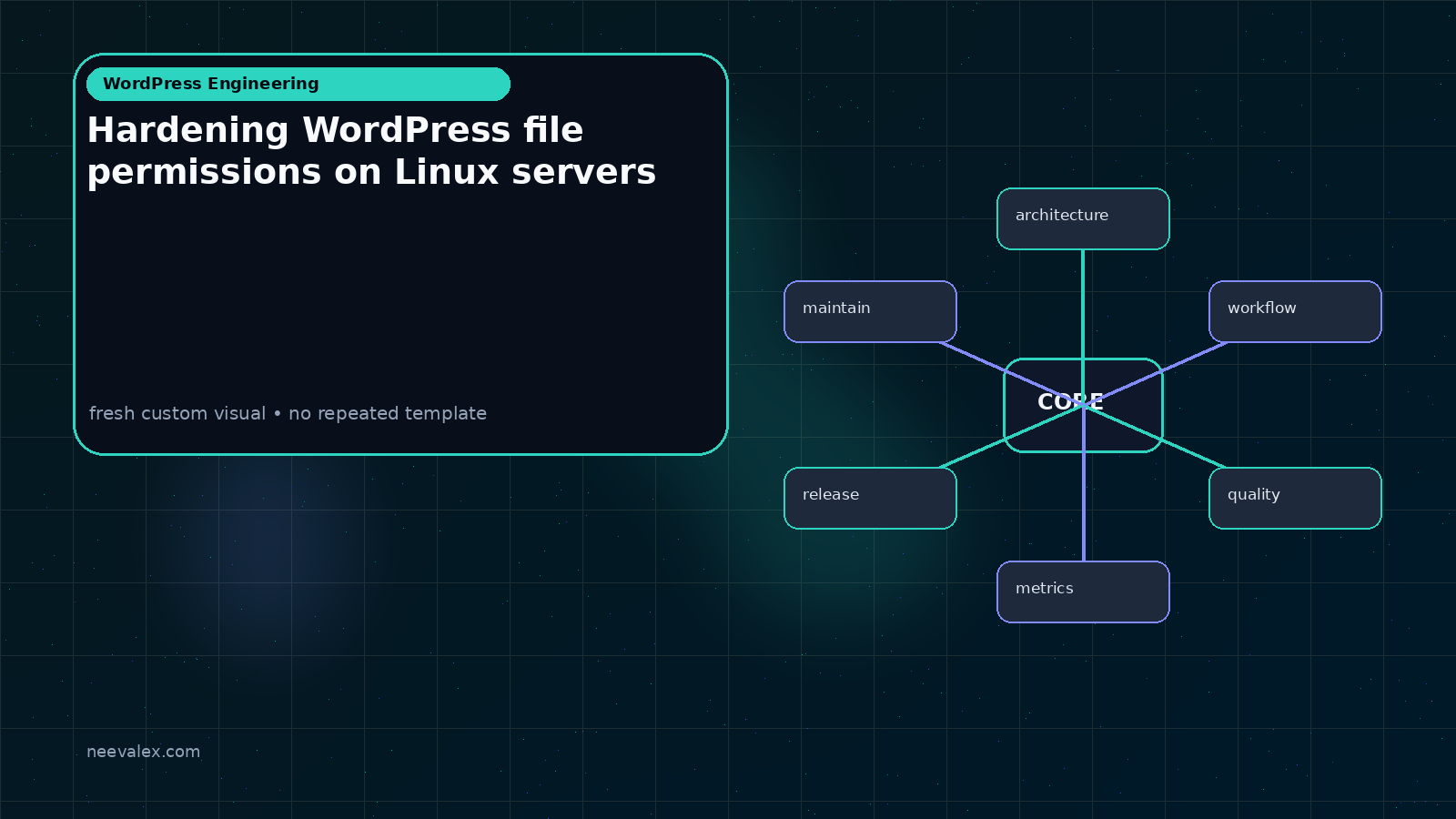 Visual example for Hardening WordPress file permissions on Linux servers