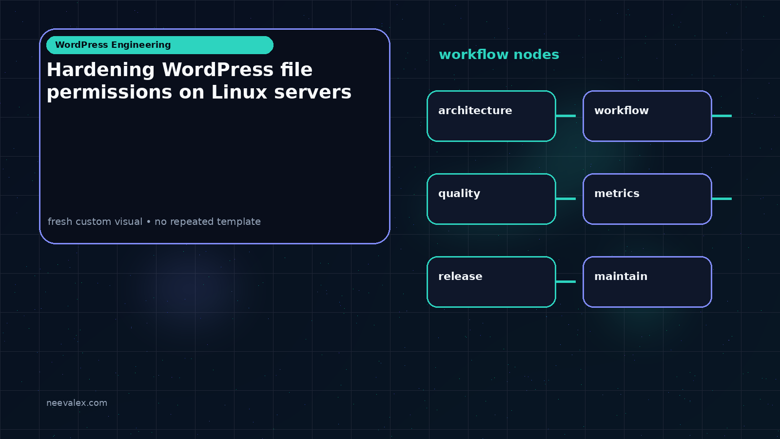 Visual example for Hardening WordPress file permissions on Linux servers