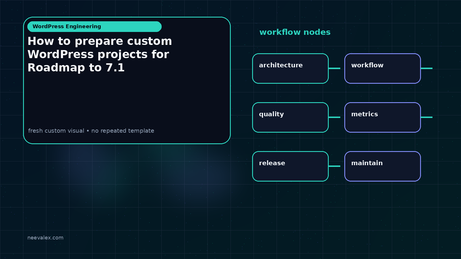 Visual example for How to prepare custom WordPress projects for Roadmap to 7.1