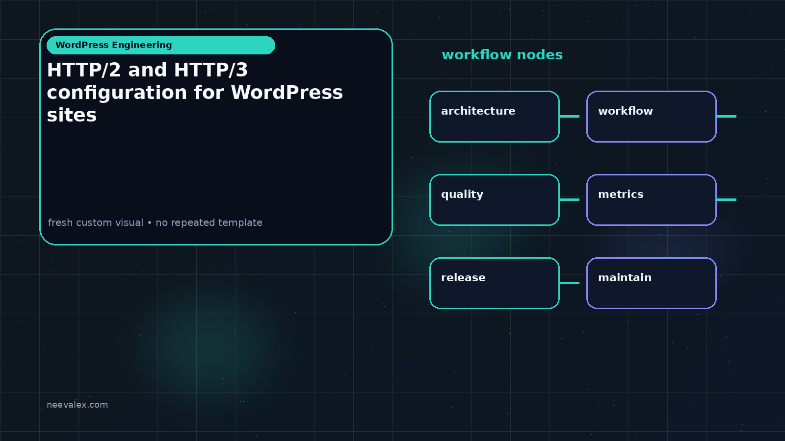 Workflow illustration for HTTP/2 and HTTP/3 configuration for WordPress sites