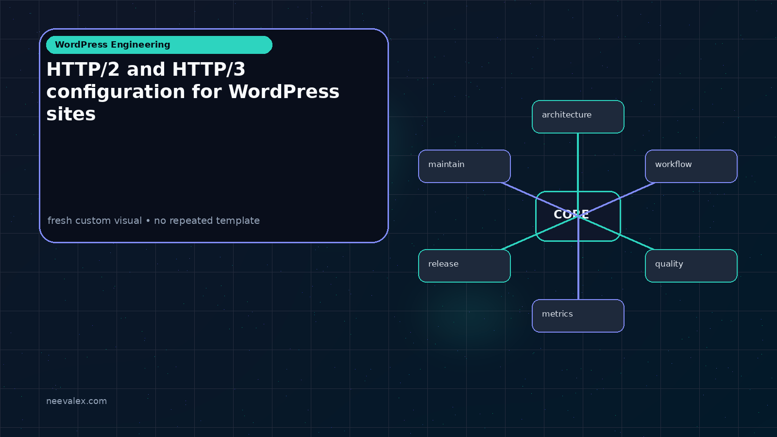 Visual example for HTTP/2 and HTTP/3 configuration for WordPress sites