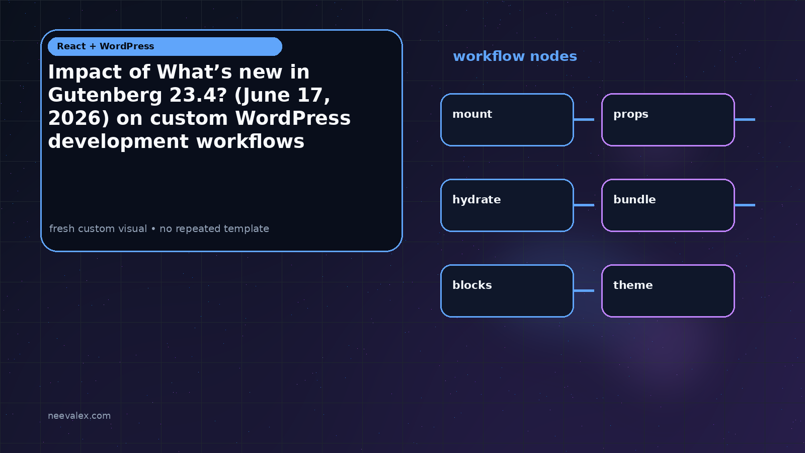 Workflow illustration for Impact of What’s new in Gutenberg 23.4? (June 17, 2026) on custom WordPress development workflows