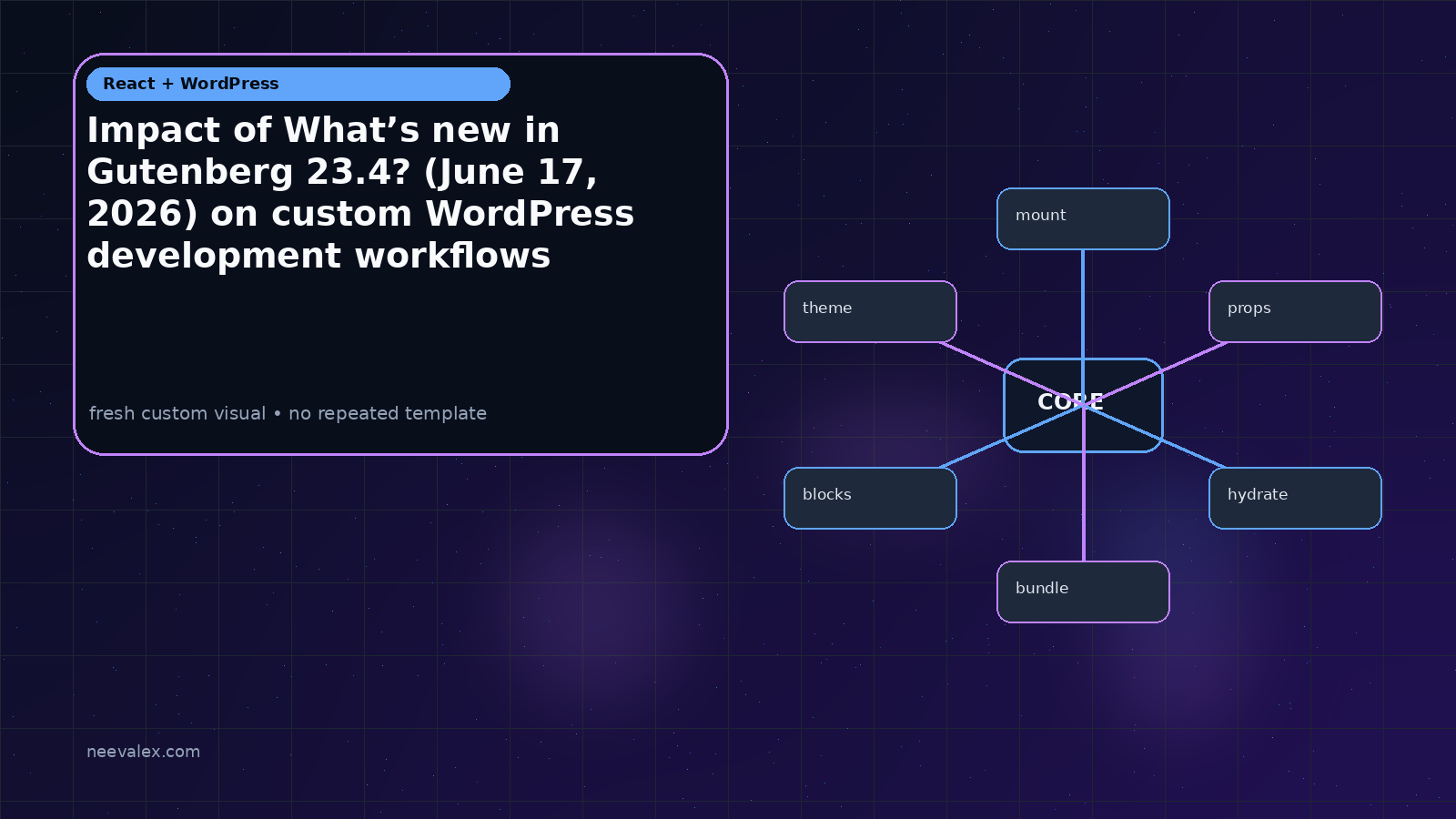 Visual example for Impact of What’s new in Gutenberg 23.4? (June 17, 2026) on custom WordPress development workflows
