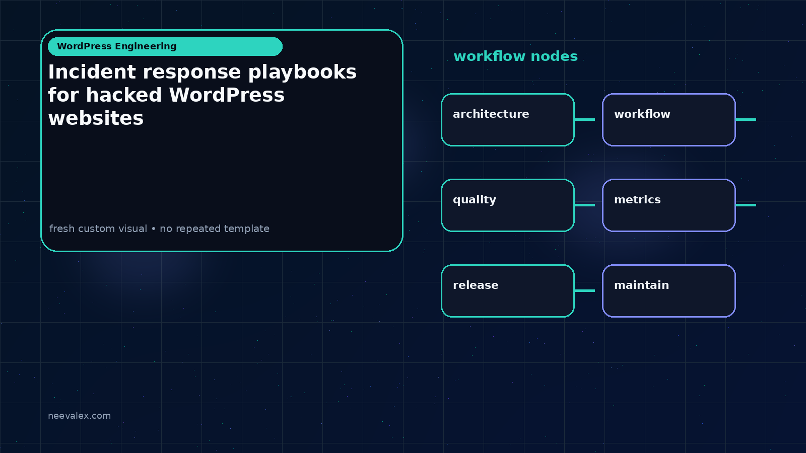 Visual example for Incident response playbooks for hacked WordPress websites