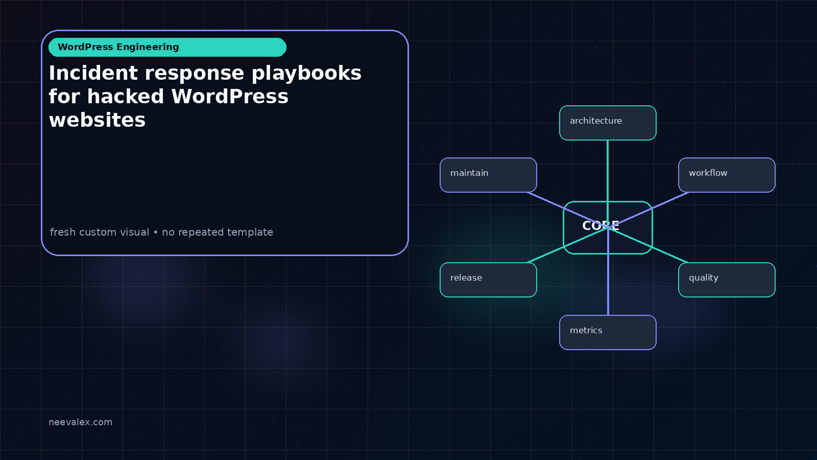 Workflow illustration for Incident response playbooks for hacked WordPress websites