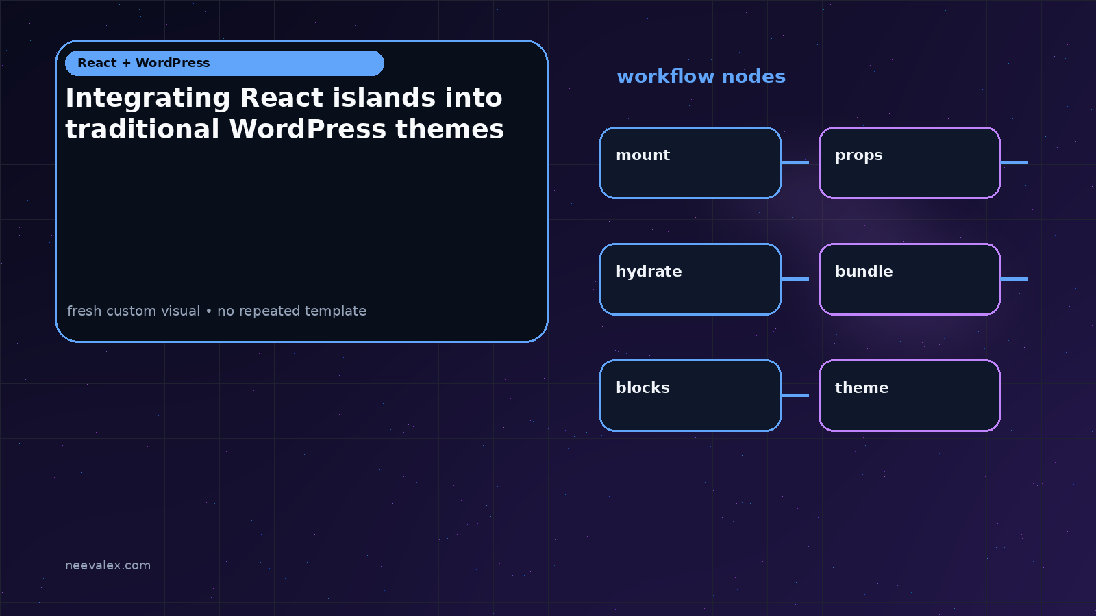 Visual example for Integrating React islands into traditional WordPress themes